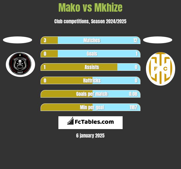 Mako vs Mkhize h2h player stats