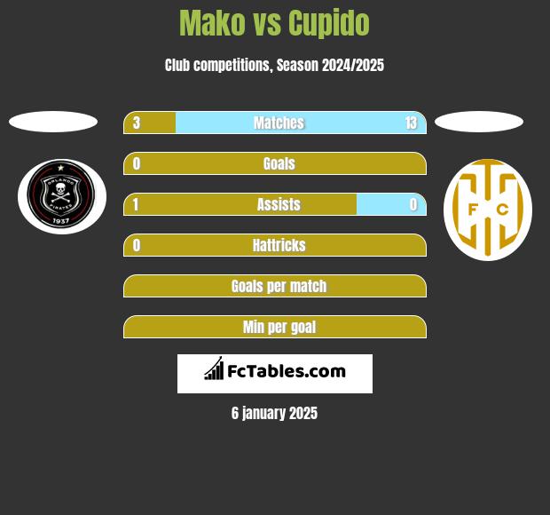 Mako vs Cupido h2h player stats