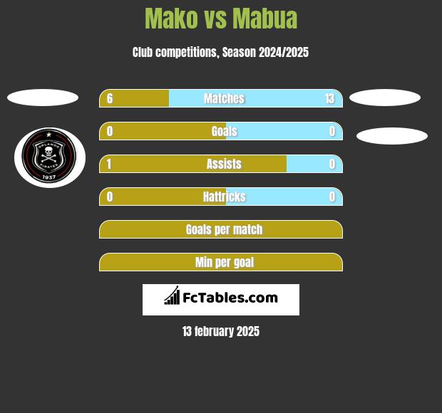 Mako vs Mabua h2h player stats