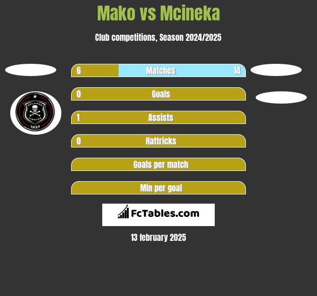 Mako vs Mcineka h2h player stats