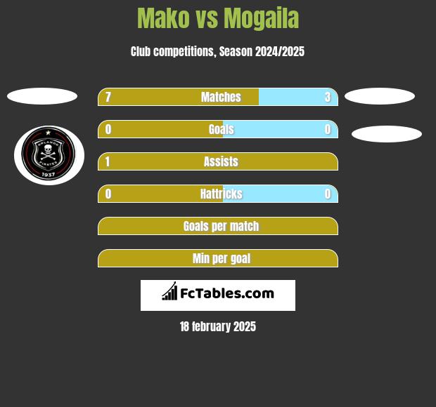 Mako vs Mogaila h2h player stats