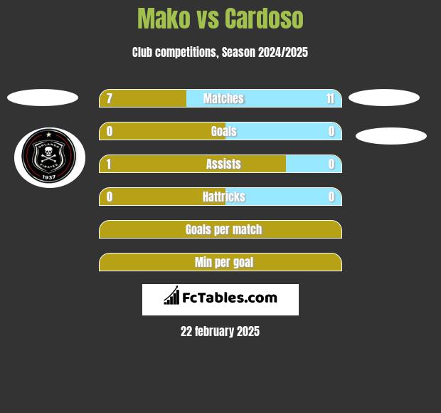 Mako vs Cardoso h2h player stats