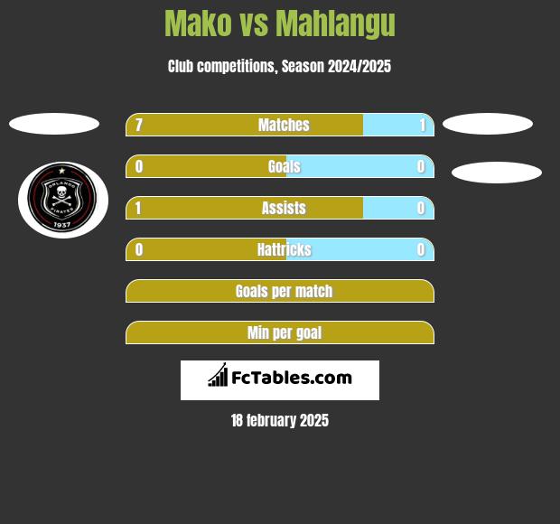 Mako vs Mahlangu h2h player stats