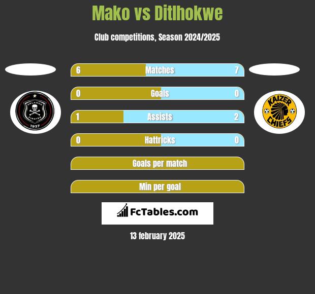 Mako vs Ditlhokwe h2h player stats