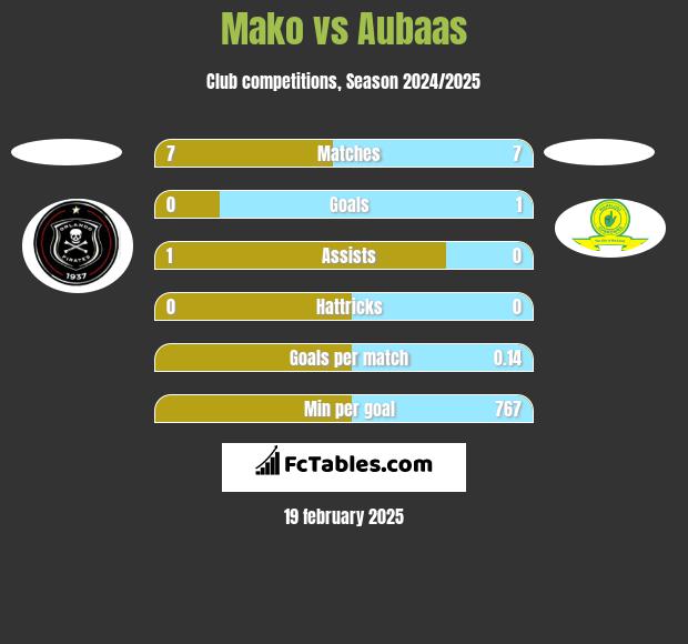 Mako vs Aubaas h2h player stats