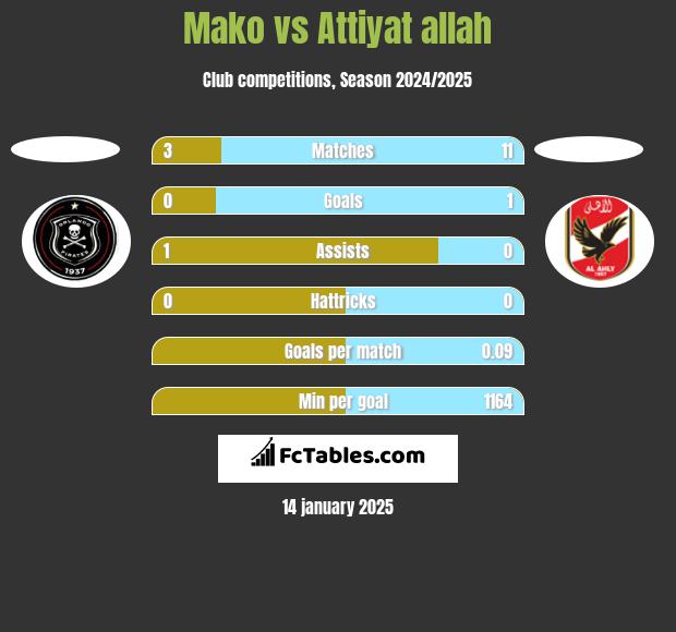 Mako vs Attiyat allah h2h player stats