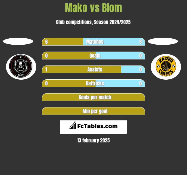 Mako vs Blom h2h player stats