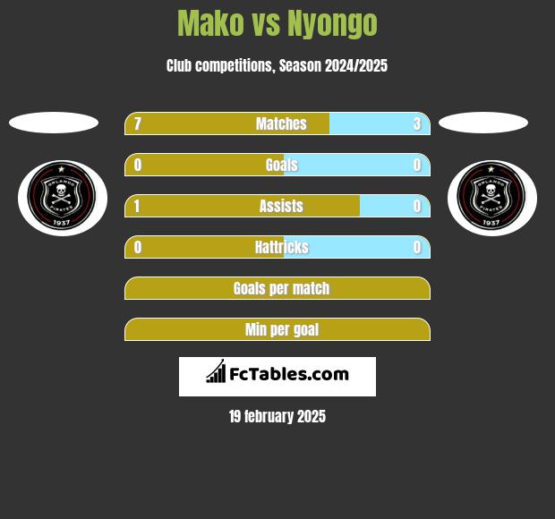 Mako vs Nyongo h2h player stats