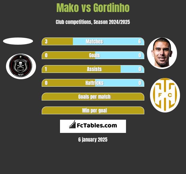 Mako vs Gordinho h2h player stats