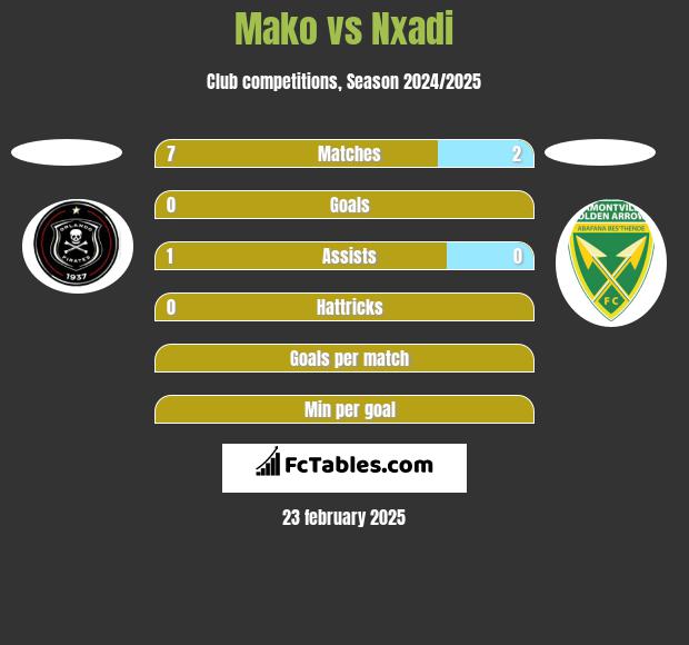 Mako vs Nxadi h2h player stats