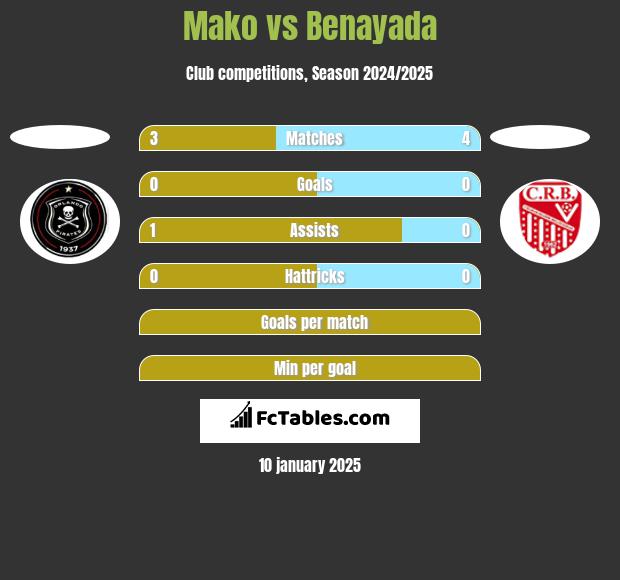 Mako vs Benayada h2h player stats