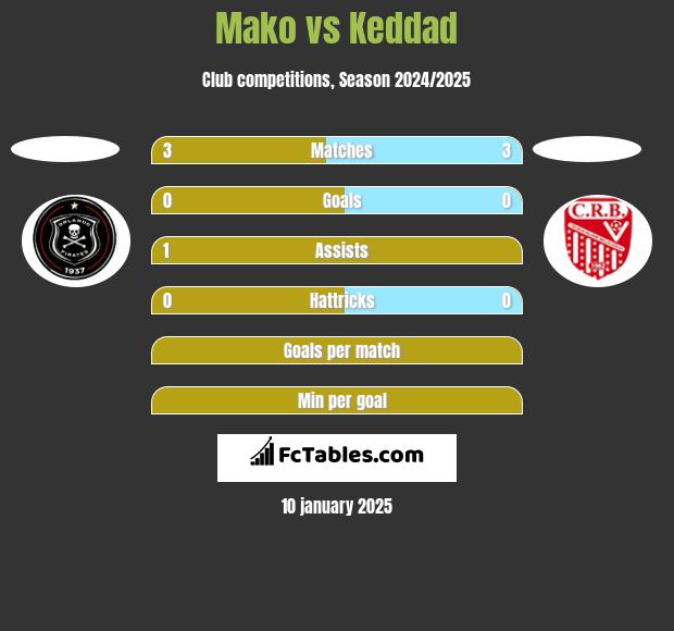 Mako vs Keddad h2h player stats