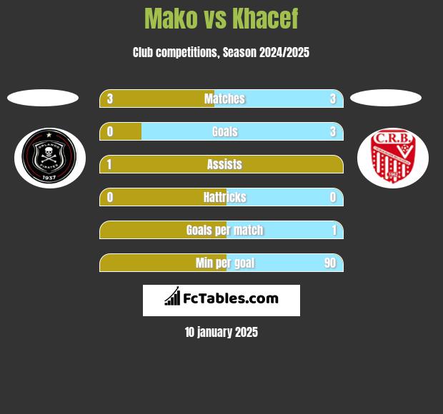 Mako vs Khacef h2h player stats