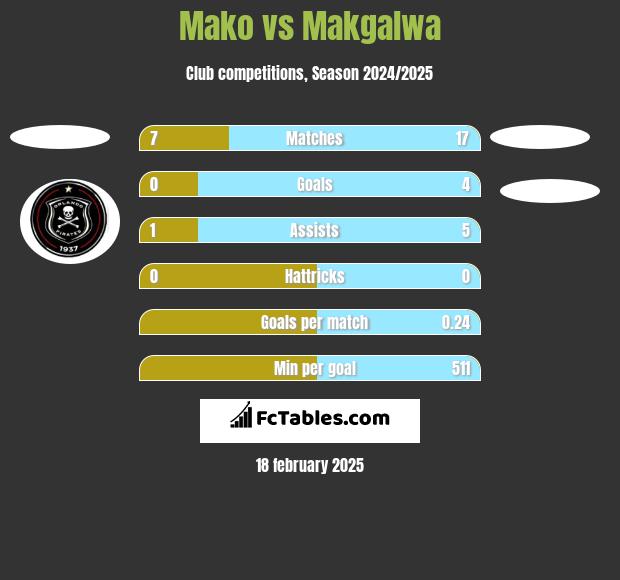 Mako vs Makgalwa h2h player stats