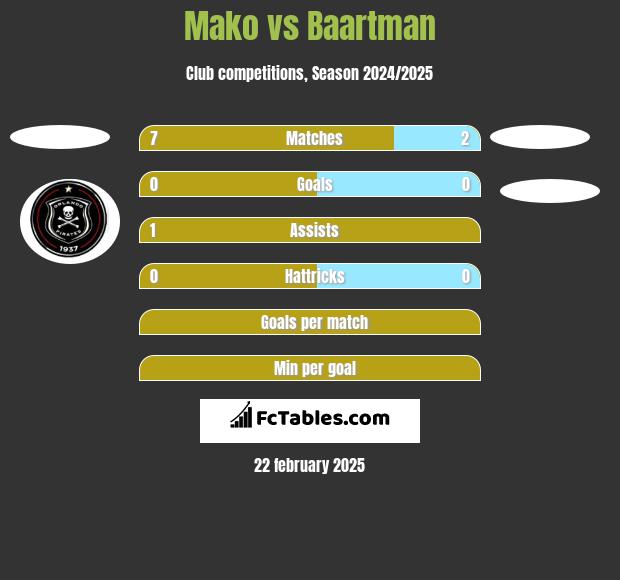 Mako vs Baartman h2h player stats