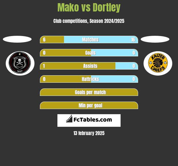 Mako vs Dortley h2h player stats