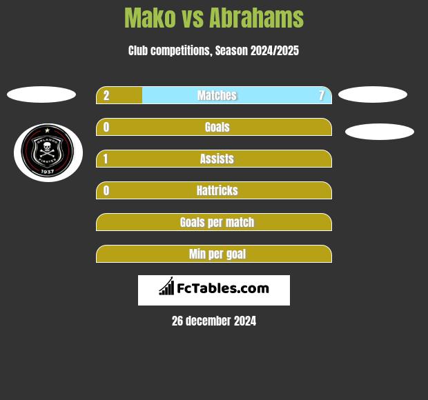 Mako vs Abrahams h2h player stats