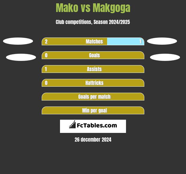 Mako vs Makgoga h2h player stats