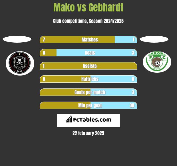 Mako vs Gebhardt h2h player stats