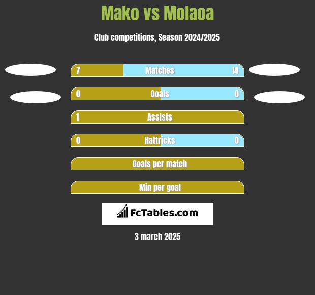 Mako vs Molaoa h2h player stats