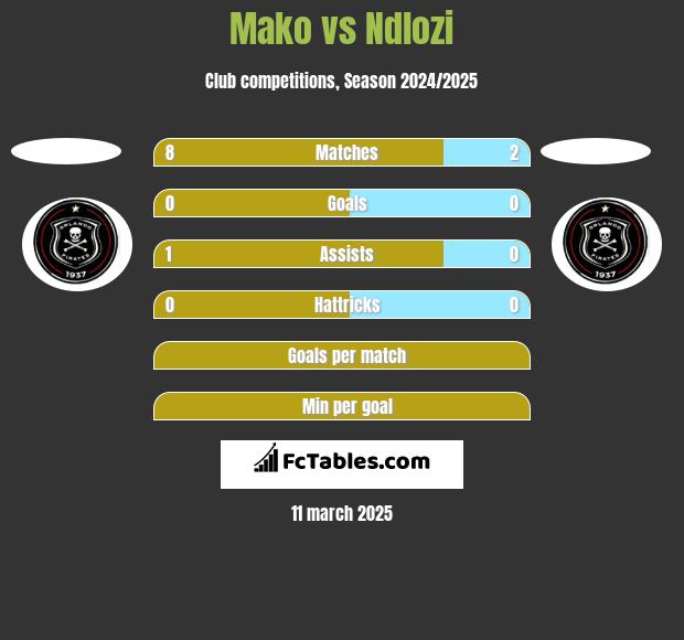 Mako vs Ndlozi h2h player stats