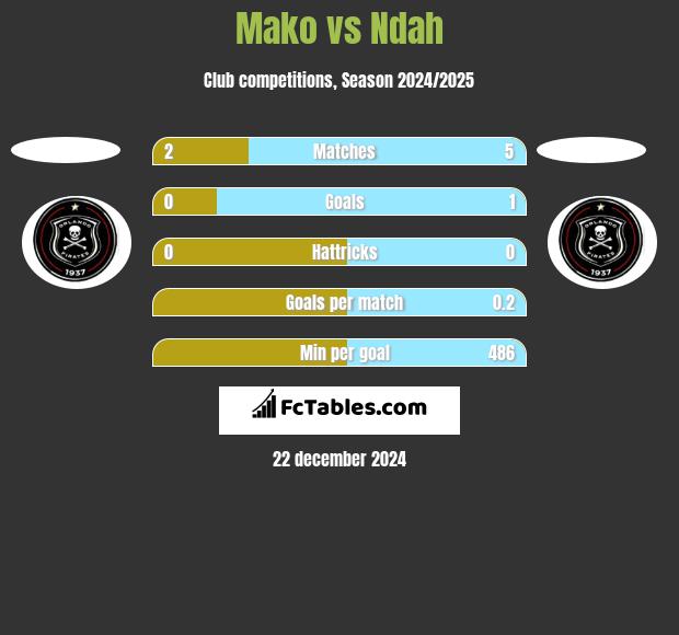 Mako vs Ndah h2h player stats