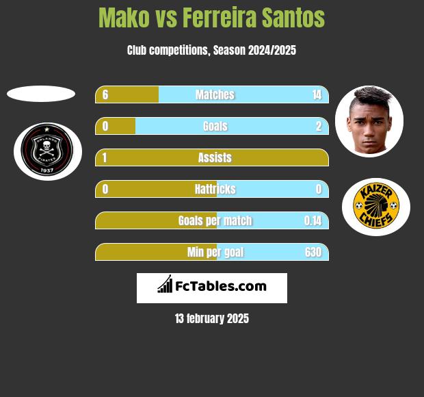 Mako vs Ferreira Santos h2h player stats