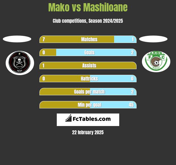 Mako vs Mashiloane h2h player stats