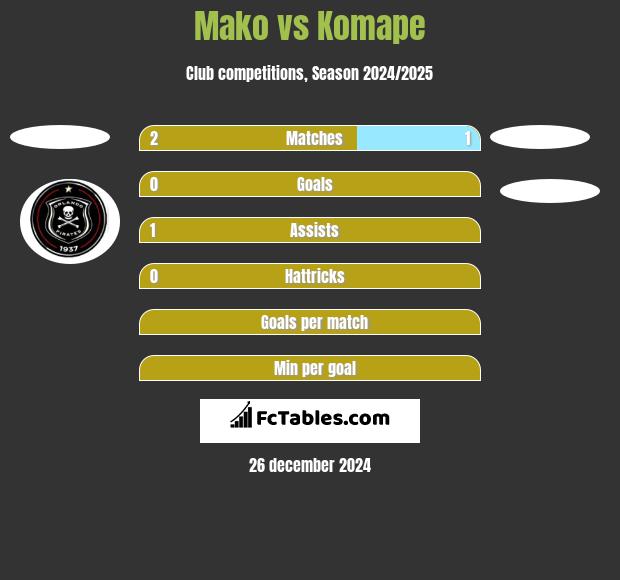 Mako vs Komape h2h player stats