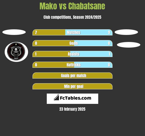 Mako vs Chabatsane h2h player stats