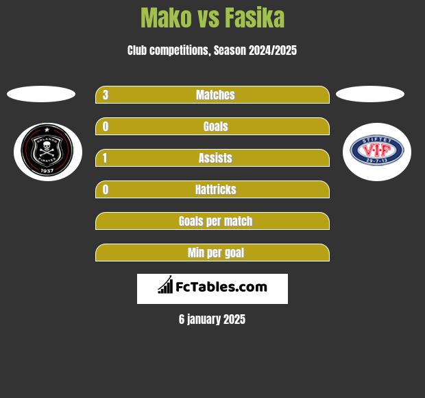 Mako vs Fasika h2h player stats