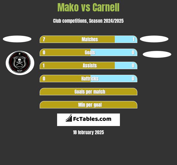 Mako vs Carnell h2h player stats