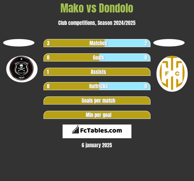 Mako vs Dondolo h2h player stats