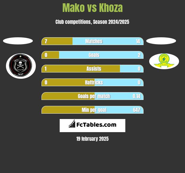 Mako vs Khoza h2h player stats