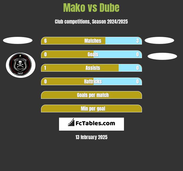 Mako vs Dube h2h player stats