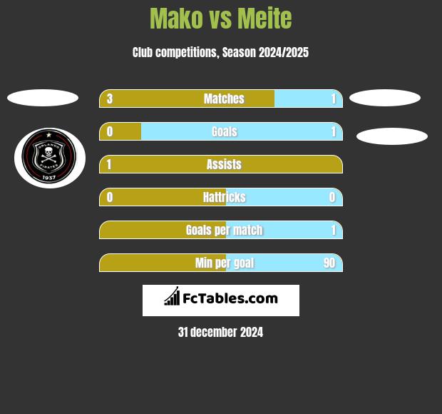 Mako vs Meite h2h player stats