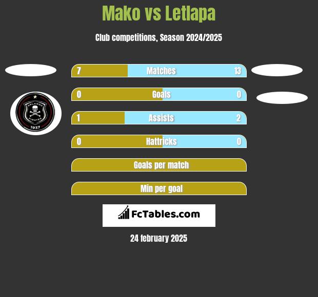 Mako vs Letlapa h2h player stats