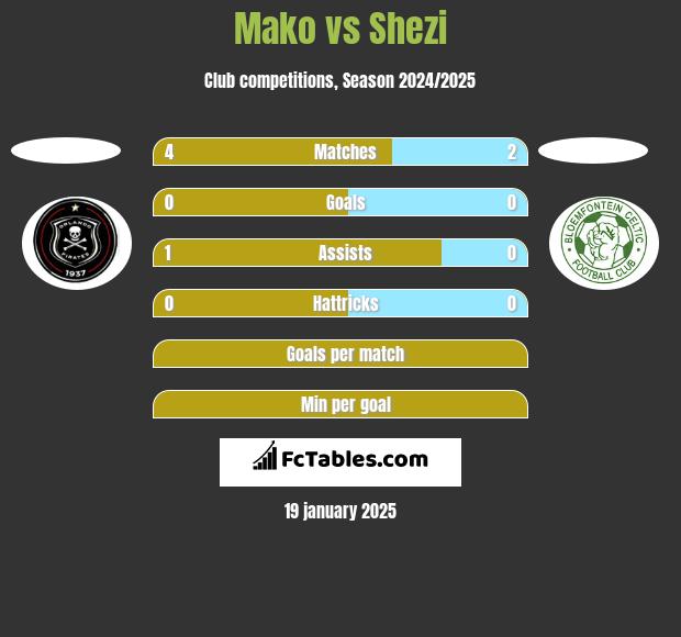 Mako vs Shezi h2h player stats