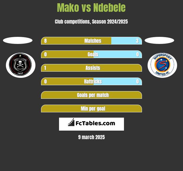 Mako vs Ndebele h2h player stats