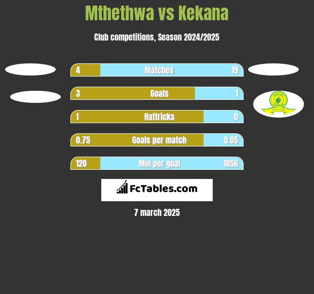 Mthethwa vs Kekana h2h player stats