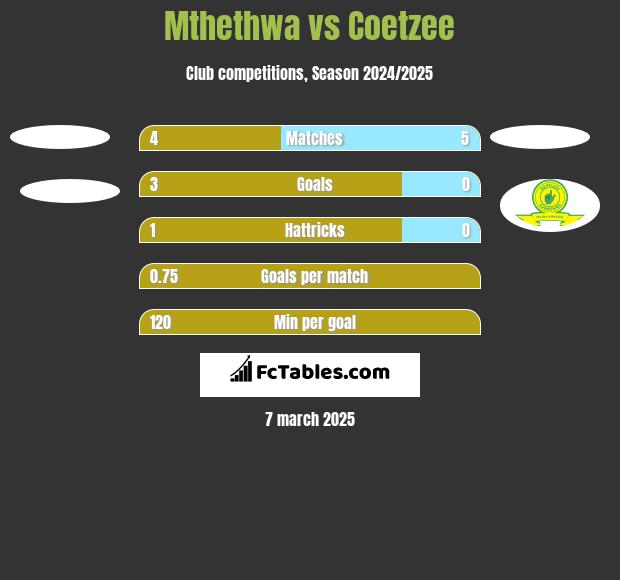 Mthethwa vs Coetzee h2h player stats