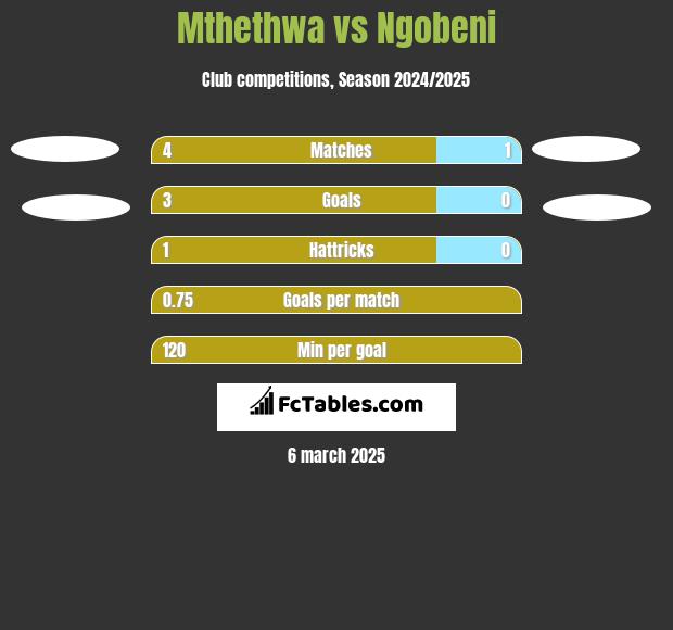 Mthethwa vs Ngobeni h2h player stats