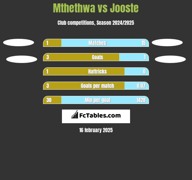 Mthethwa vs Jooste h2h player stats