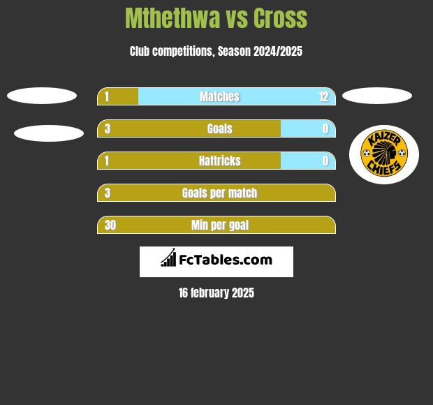 Mthethwa vs Cross h2h player stats