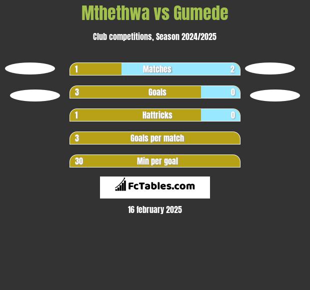 Mthethwa vs Gumede h2h player stats