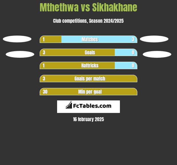 Mthethwa vs Sikhakhane h2h player stats