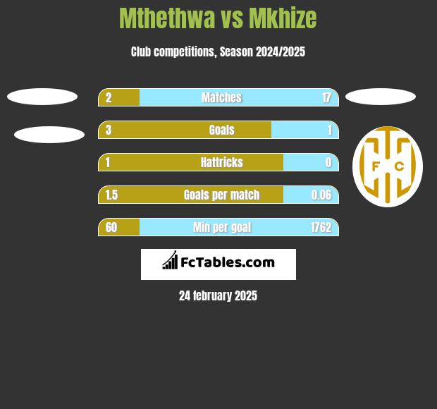 Mthethwa vs Mkhize h2h player stats