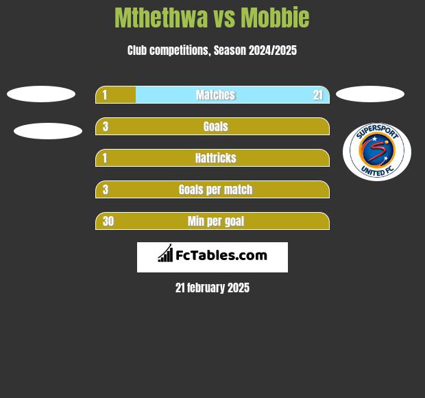 Mthethwa vs Mobbie h2h player stats