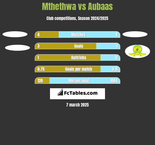 Mthethwa vs Aubaas h2h player stats