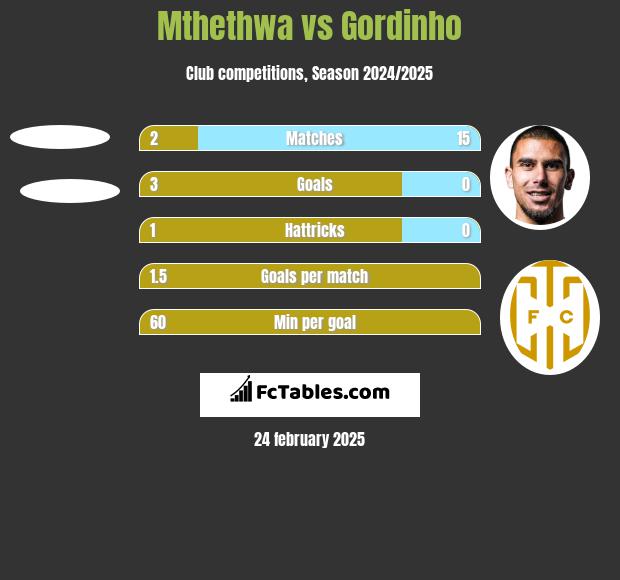 Mthethwa vs Gordinho h2h player stats